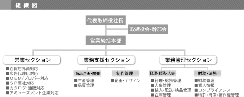 組織図